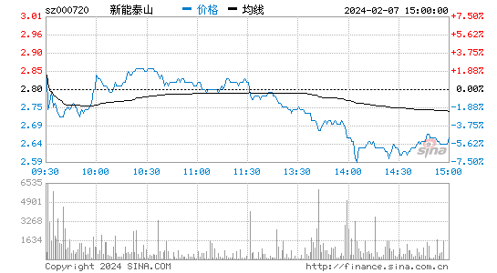 新能泰山[000720]股票行情 股价K线图