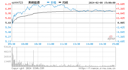 美锦能源[000723]股票行情 股价K线图