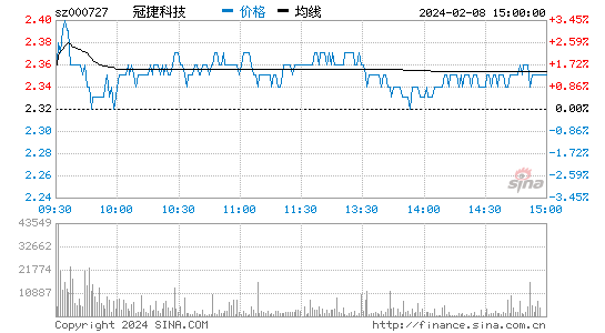 冠捷科技[000727]股票行情 股价K线图