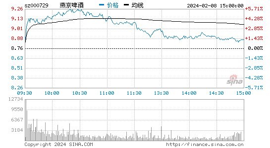 燕京啤酒[000729]股票行情 股价K线图