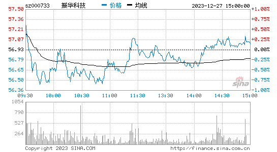 振华科技[000733]股票行情 股价K线图