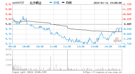 北方铜业[000737]股票行情 股价K线图