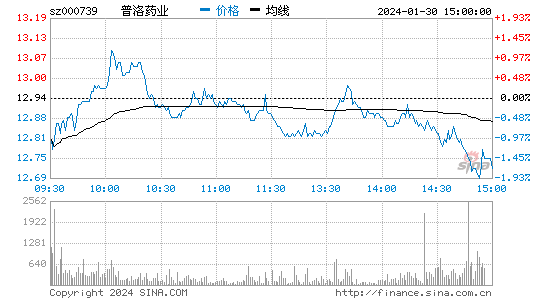 普洛药业[000739]股票行情 股价K线图