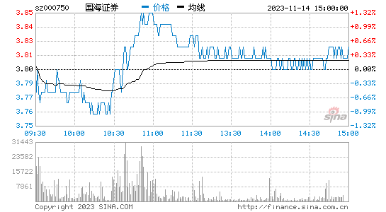 国海证券[000750]股票行情 股价K线图