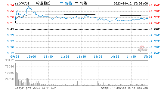 锌业股份[000751]股票行情 股价K线图