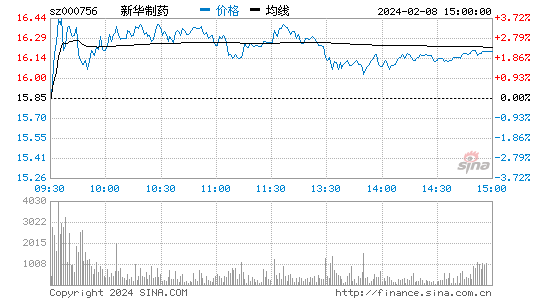 新华制药[000756]股票行情 股价K线图