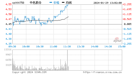 中色股份[000758]股票行情 股价K线图