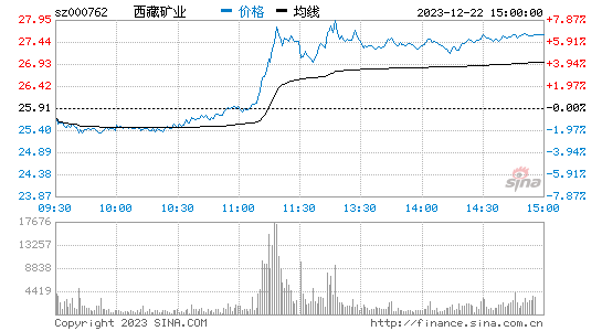 西藏矿业[000762]股票行情 股价K线图