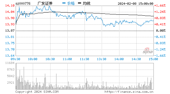 广发证券[000776]股票行情 股价K线图