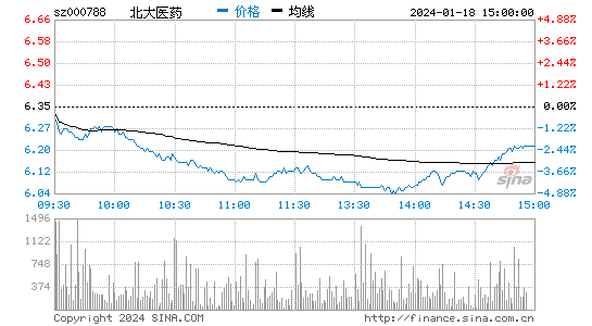 北大医药[000788]股票行情 股价K线图