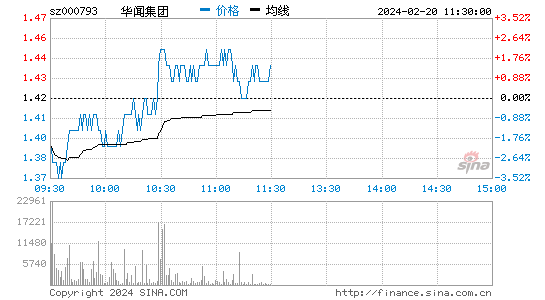 华闻集团[000793]股票行情 股价K线图