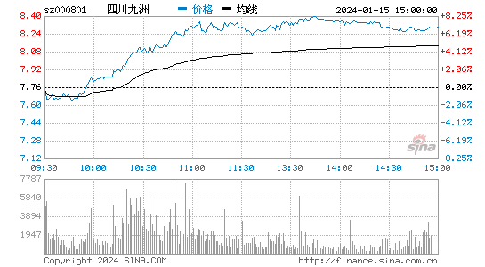 四川九洲[000801]股票行情 股价K线图