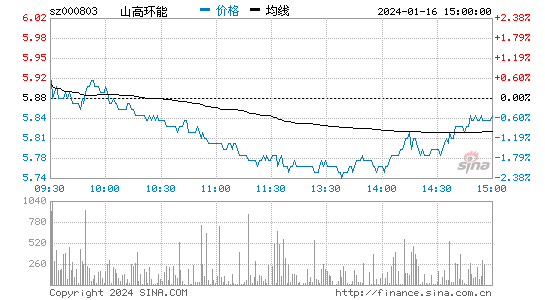 山高环能[000803]股票行情 股价K线图