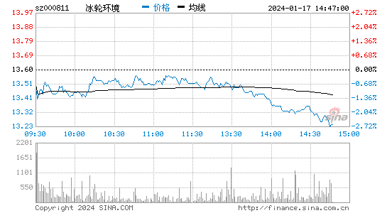 冰轮环境[000811]股票行情 股价K线图