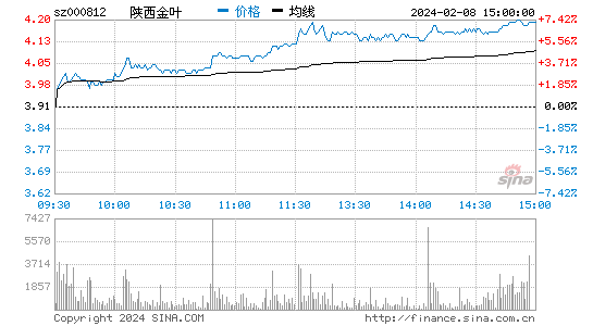 陕西金叶[000812]股票行情 股价K线图