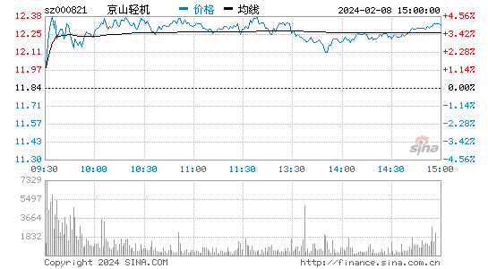 京山轻机[000821]股票行情 股价K线图