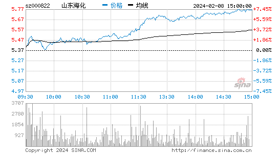 山东海化[000822]股票行情 股价K线图