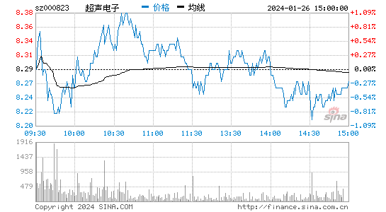 超声电子[000823]股票行情 股价K线图