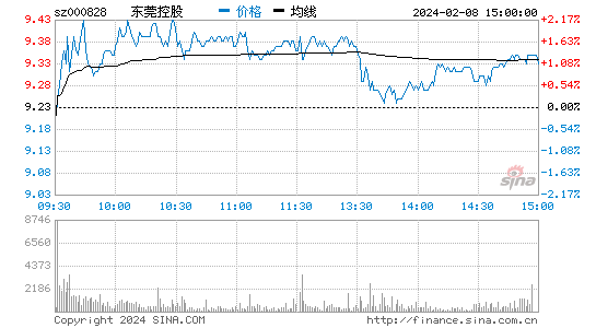 东莞控股[000828]股票行情 股价K线图