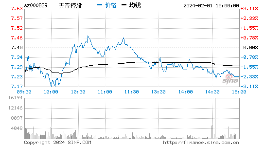 天音控股[000829]股票行情 股价K线图