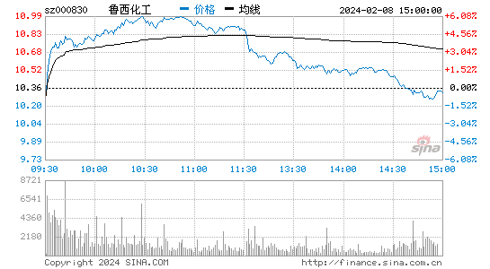 鲁西化工[000830]股票行情 股价K线图