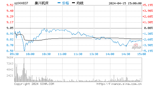 秦川机床[000837]股票行情 股价K线图