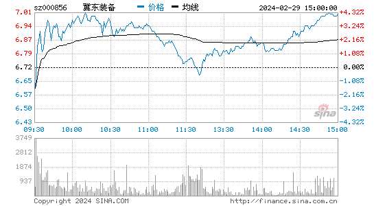 冀东装备[000856]股票行情 股价K线图