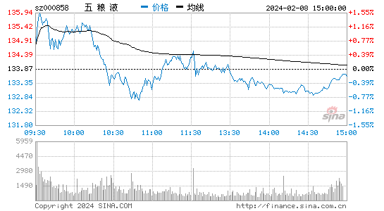 五粮液[000858]股票行情 股价K线图