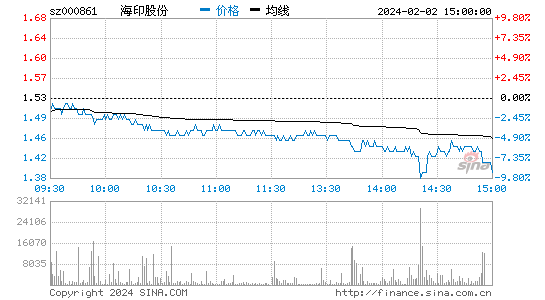 海印股份[000861]股票行情 股价K线图