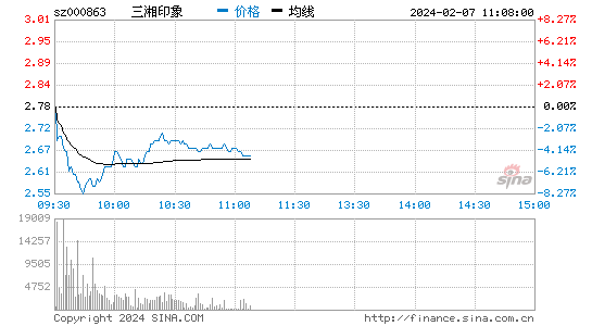 三湘印象[000863]股票行情 股价K线图