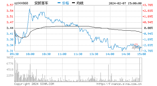 安凯客车[000868]股票行情 股价K线图