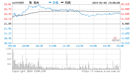 张裕A[000869]股票行情 股价K线图