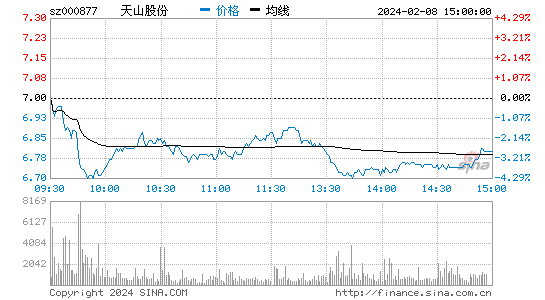 天山股份[000877]股票行情 股价K线图