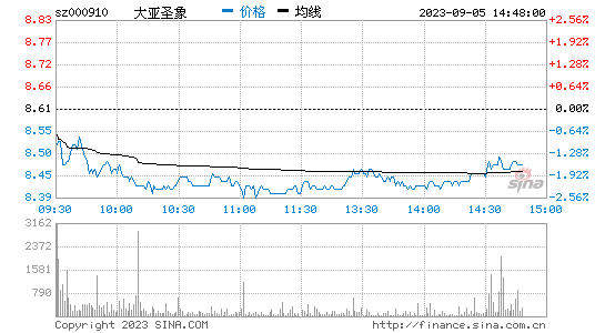 大亚圣象[000910]股票行情 股价K线图