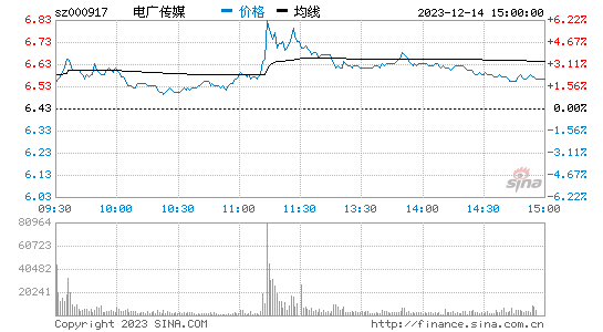 电广传媒[000917]股票行情 股价K线图