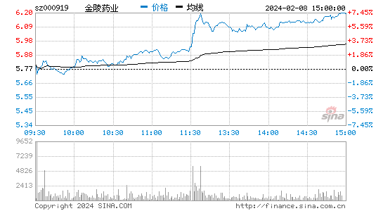 金陵药业[000919]股票行情 股价K线图