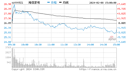 海信家电[000921]股票行情 股价K线图