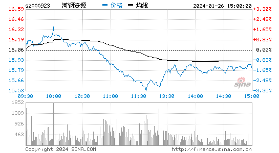 河钢资源[000923]股票行情 股价K线图