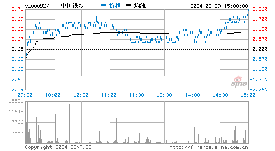 中国铁物[000927]股票行情 股价K线图