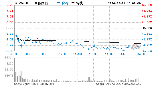中钢国际[000928]股票行情 股价K线图