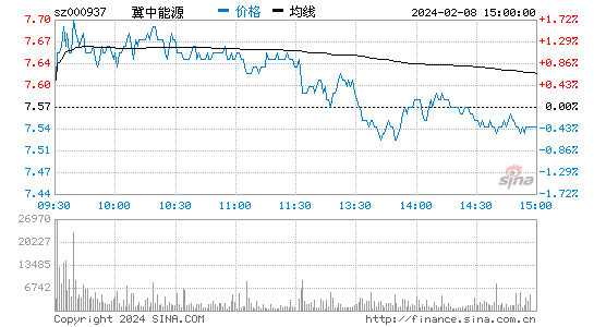 冀中能源[000937]股票行情 股价K线图