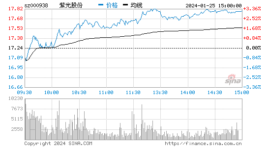 紫光股份[000938]股票行情 股价K线图