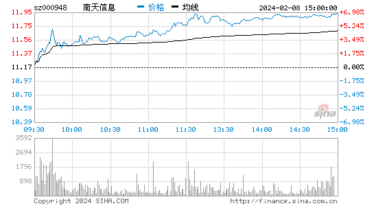 南天信息[000948]股票行情 股价K线图