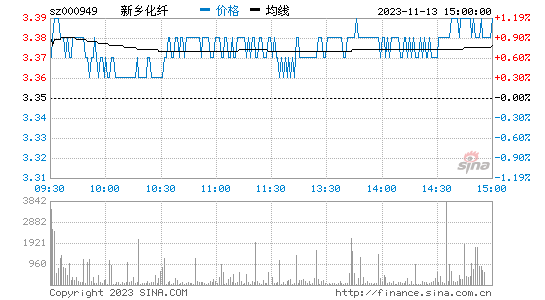 新乡化纤[000949]股票行情 股价K线图