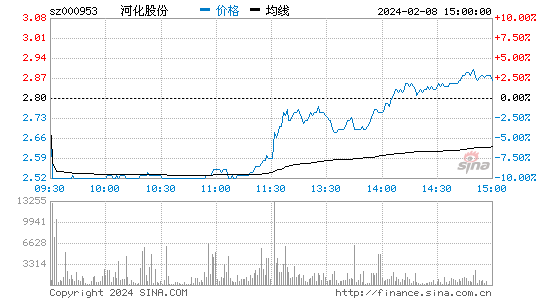 河化股份[000953]股票行情 股价K线图