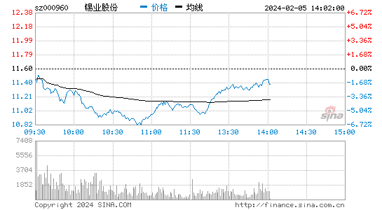 锡业股份[000960]股票行情 股价K线图