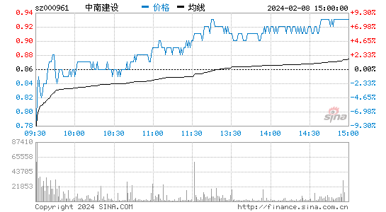 中南建设[000961]股票行情 股价K线图