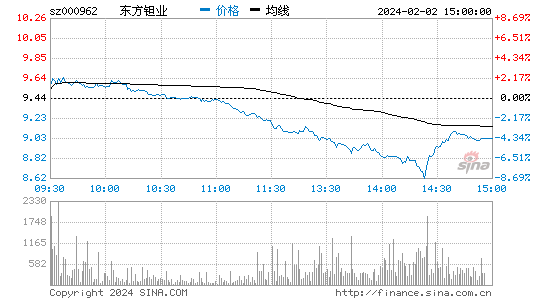东方钽业[000962]股票行情 股价K线图