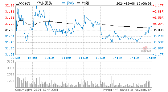 华东医药[000963]股票行情 股价K线图