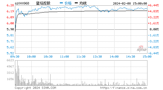 蓝焰控股[000968]股票行情 股价K线图